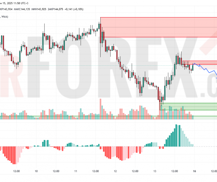 Прогноз Доллар Йена USD/JPY на 16 июня 2025