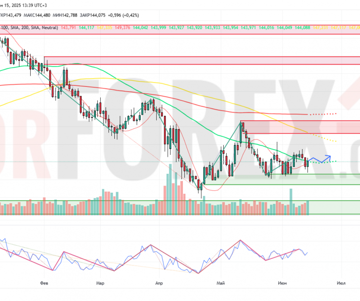 Прогноз Доллар Йена USD/JPY на неделю 16 — 22 июня 2025