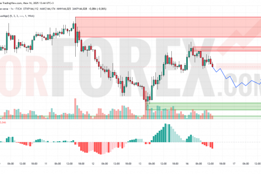 Прогноз Доллар Йена USD/JPY на 17 июня 2025