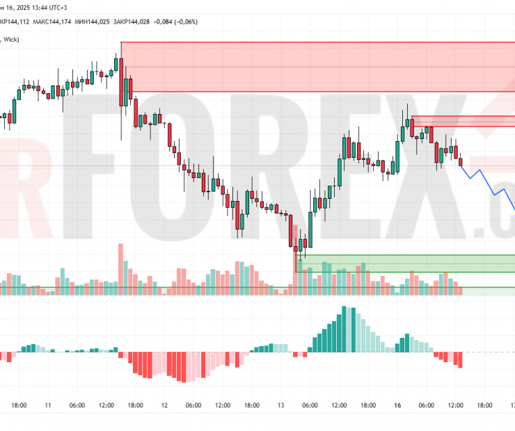 Прогноз Доллар Йена USD/JPY на 17 июня 2025