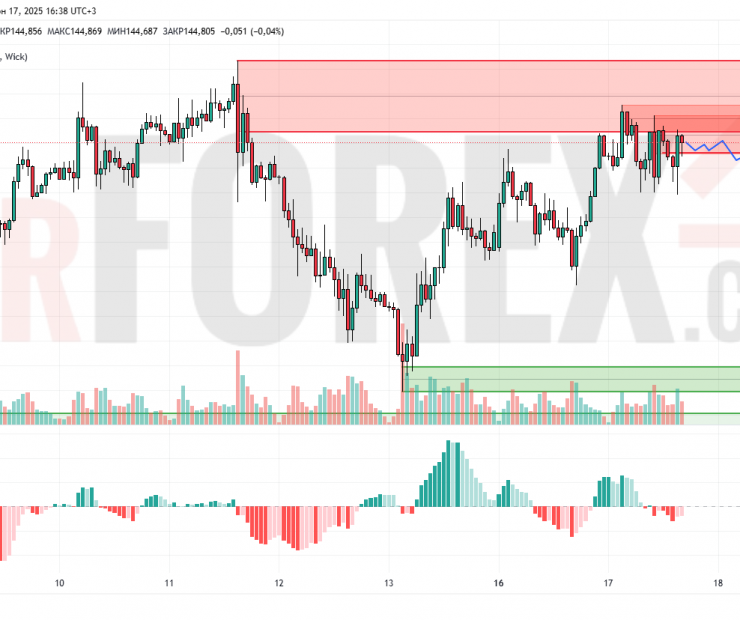 Прогноз Доллар Йена USD/JPY на 18 июня 2025