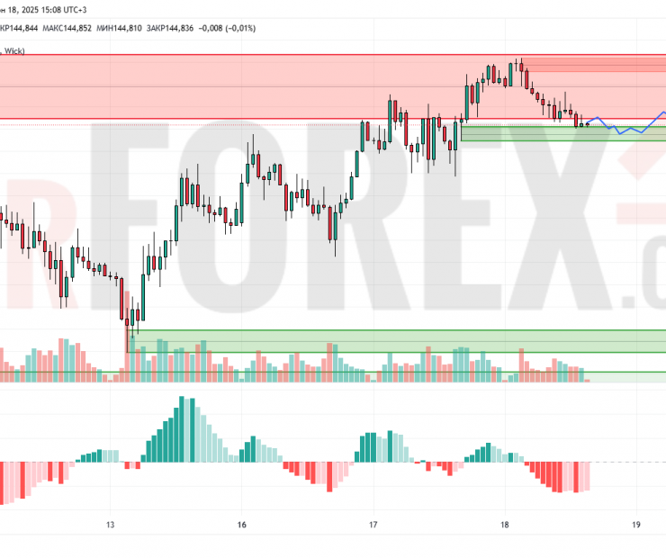 Прогноз Доллар Йена USD/JPY на 19 июня 2025