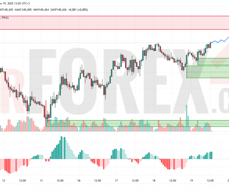 Прогноз Доллар Йена USD/JPY на 20 июня 2025