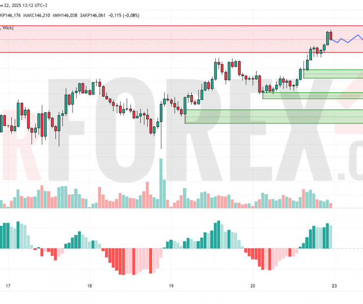 Прогноз Доллар Йена USD/JPY на 23 июня 2025