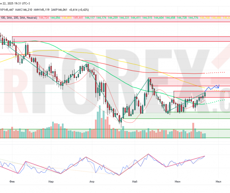 Прогноз Доллар Йена USD/JPY на неделю 23 — 29 июня 2025
