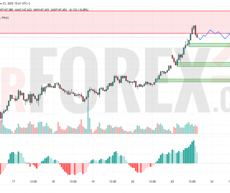 Прогноз Доллар Йена USD/JPY на 24 июня 2025