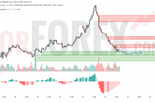 Прогноз Доллар Йена USD/JPY на 25 июня 2025