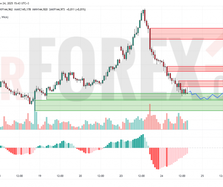 Прогноз Доллар Йена USD/JPY на 25 июня 2025