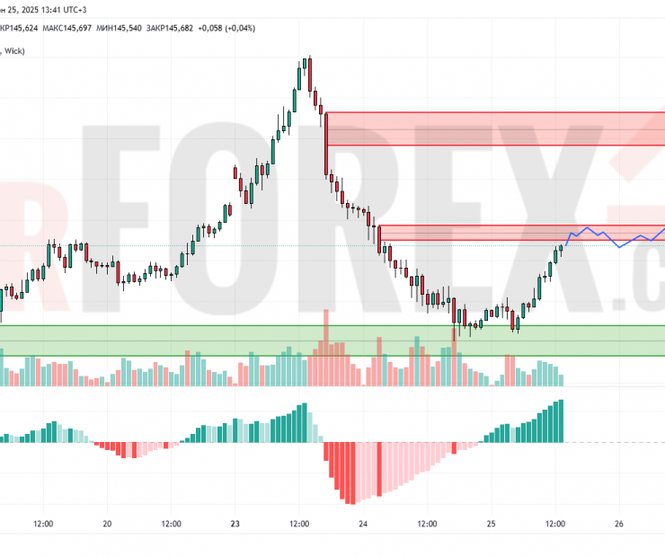 Прогноз Доллар Йена USD/JPY на 26 июня 2025