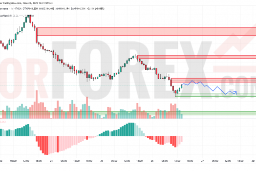 Прогноз Доллар Йена USD/JPY на 27 июня 2025