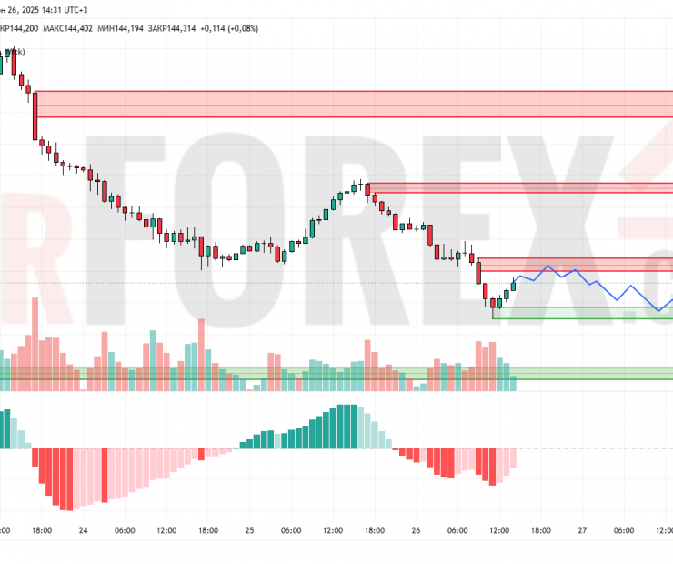 Прогноз Доллар Йена USD/JPY на 27 июня 2025
