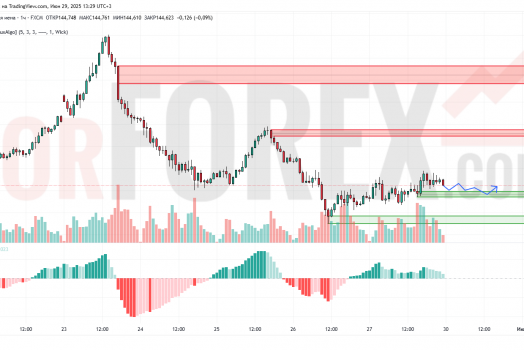 Прогноз Доллар Йена USD/JPY на 30 июня 2025