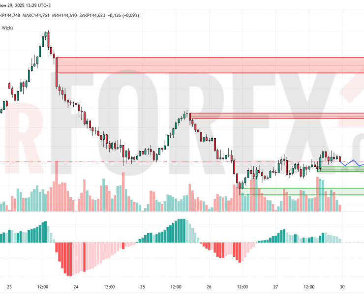 Прогноз Доллар Йена USD/JPY на 30 июня 2025