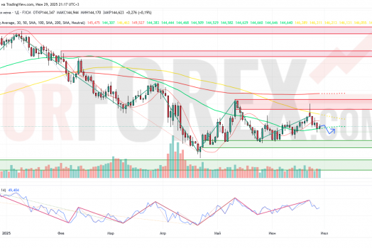 Прогноз Доллар Йена USD/JPY на неделю 30 июня — 6 июля 2025