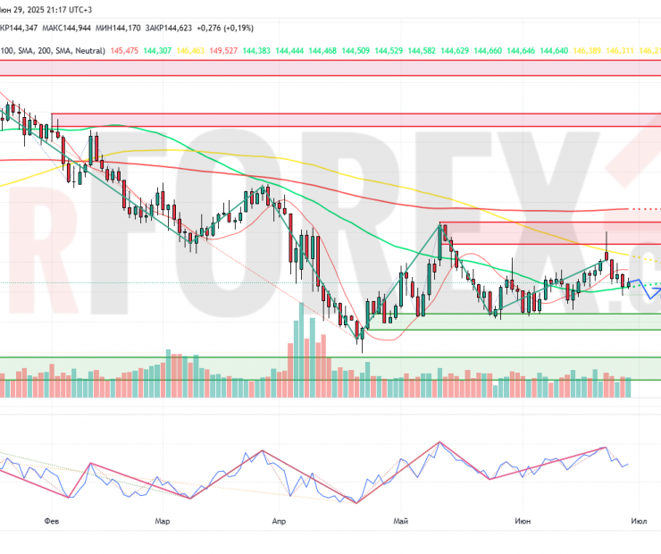 Прогноз Доллар Йена USD/JPY на неделю 30 июня — 6 июля 2025