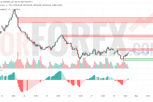 Прогноз Доллар Йена USD/JPY на 1 июля 2025