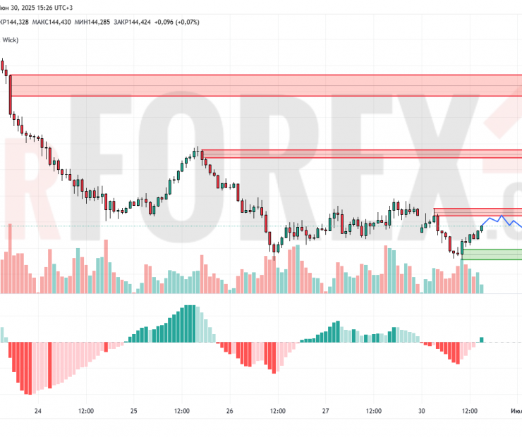 Прогноз Доллар Йена USD/JPY на 1 июля 2025