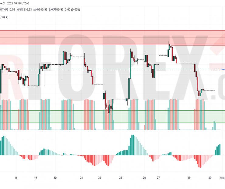 Прогноз Доллар Тенге USD/KZT на 2 июня 2025