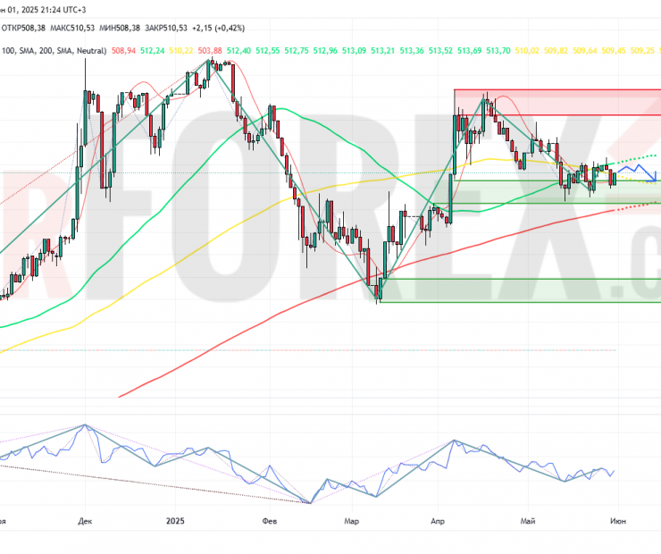 Прогноз Доллар Тенге USD/KZT на неделю 2 — 8 июня 2025