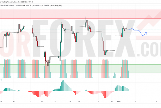 Прогноз Доллар Тенге USD/KZT на 3 июня 2025