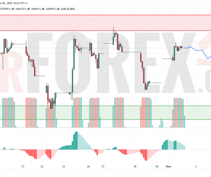 Прогноз Доллар Тенге USD/KZT на 3 июня 2025