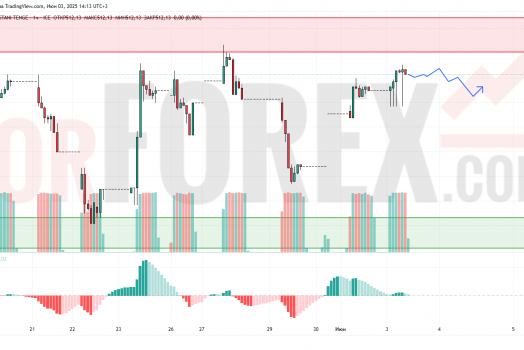 Прогноз Доллар Тенге USD/KZT на 4 июня 2025