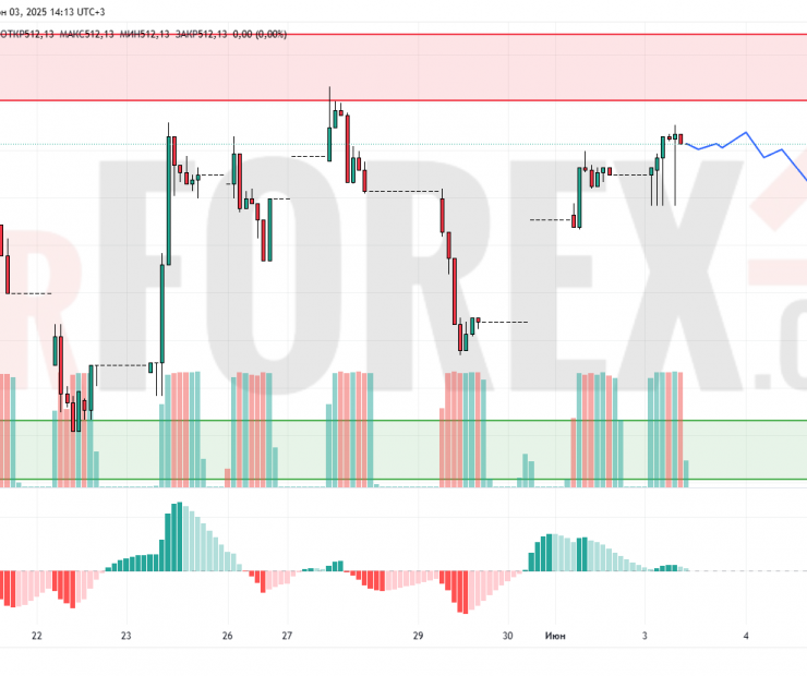 Прогноз Доллар Тенге USD/KZT на 4 июня 2025