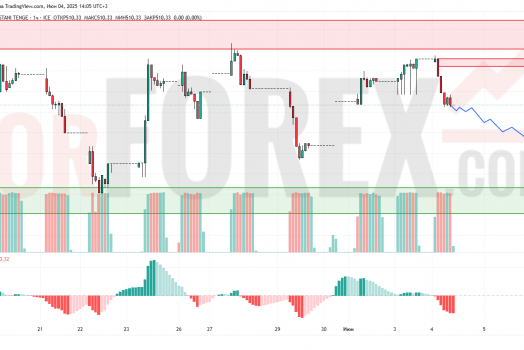 Прогноз Доллар Тенге USD/KZT на 5 июня 2025