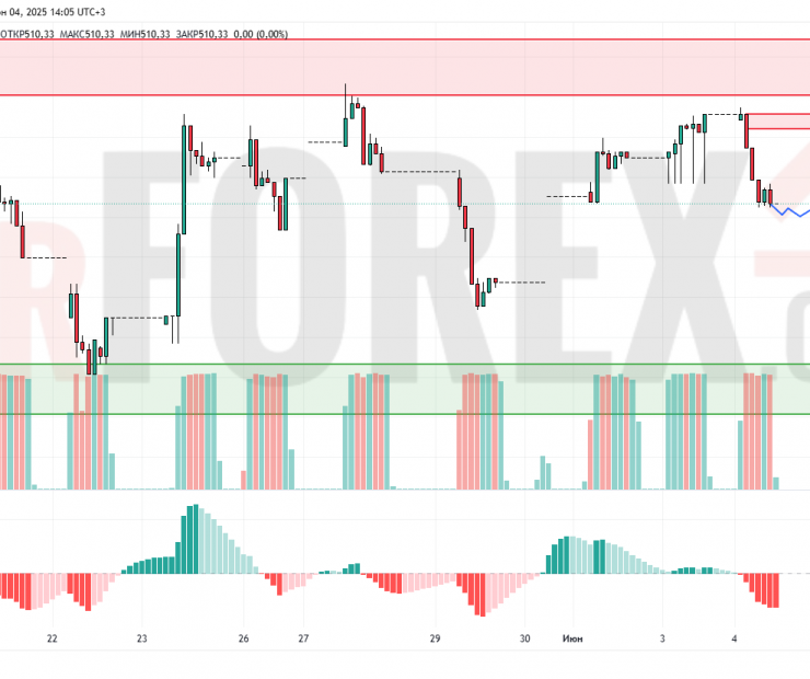 Прогноз Доллар Тенге USD/KZT на 5 июня 2025