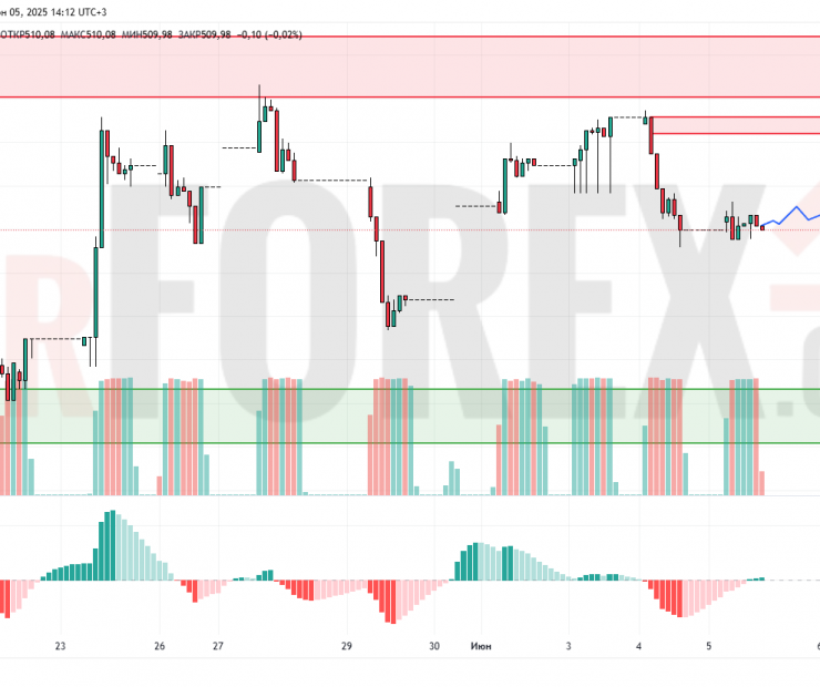 Прогноз Доллар Тенге USD/KZT на 6 июня 2025