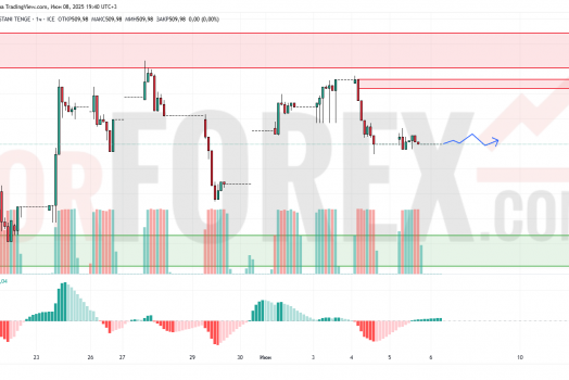 Прогноз Доллар Тенге USD/KZT на 9 июня 2025