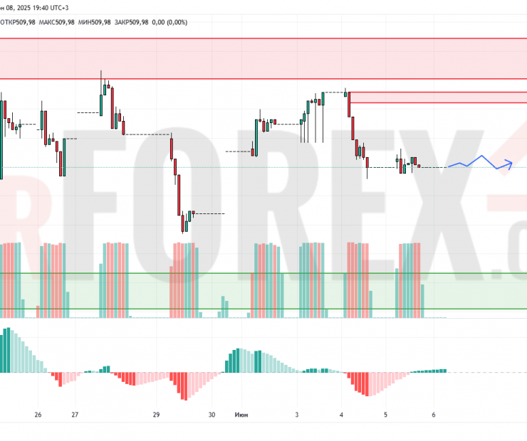 Прогноз Доллар Тенге USD/KZT на 9 июня 2025