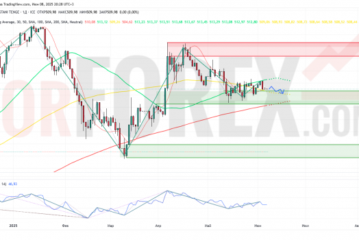 Прогноз Доллар Тенге USD/KZT на неделю 9 — 15 июня 2025