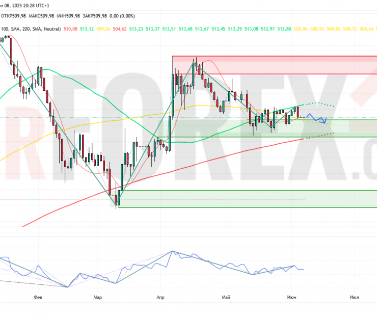 Прогноз Доллар Тенге USD/KZT на неделю 9 — 15 июня 2025