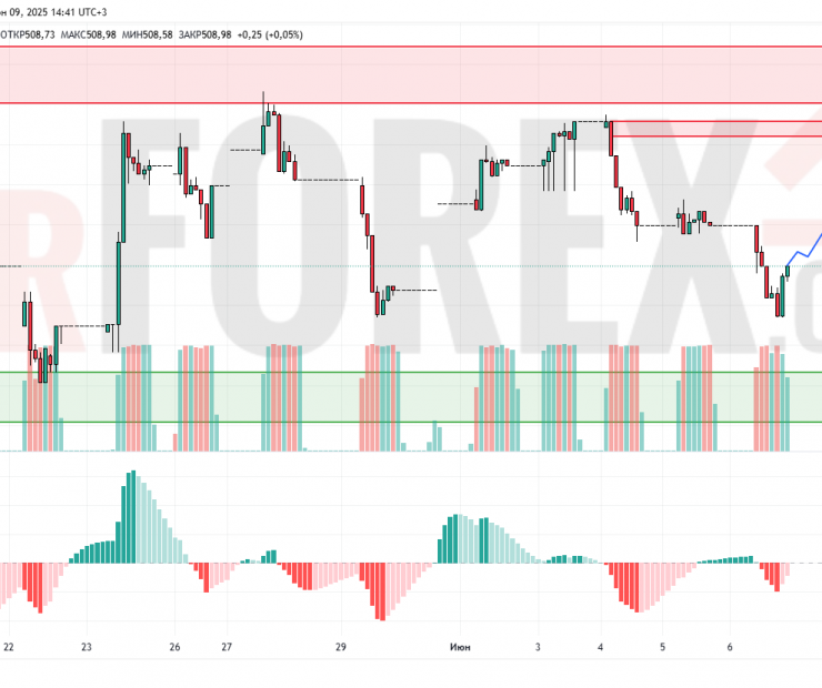 Прогноз Доллар Тенге USD/KZT на 10 июня 2025