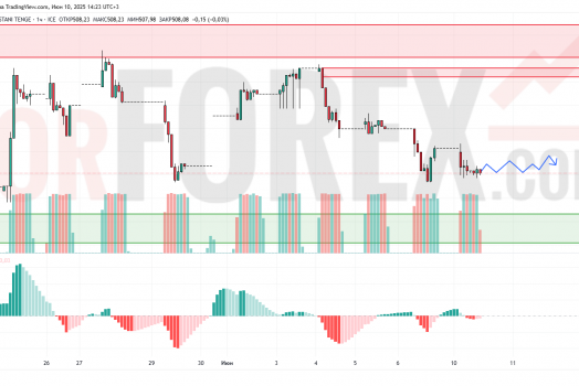 Прогноз Доллар Тенге USD/KZT на 11 июня 2025