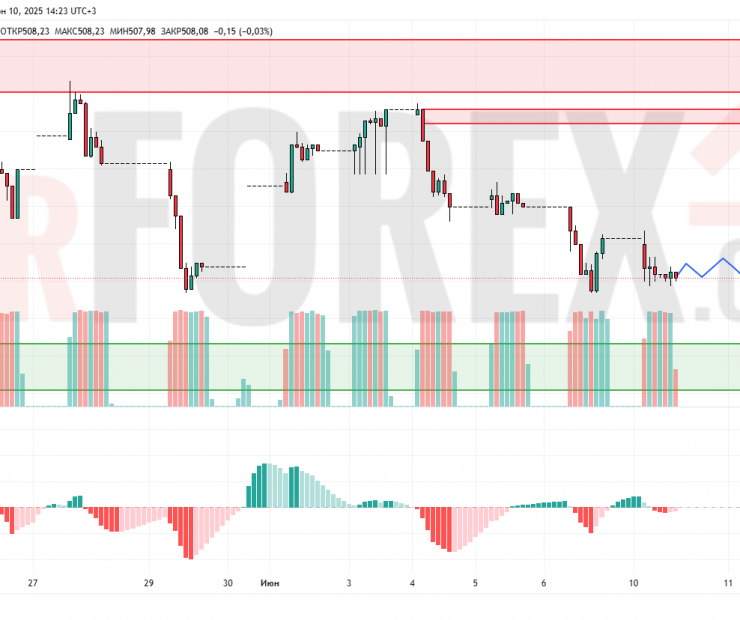 Прогноз Доллар Тенге USD/KZT на 11 июня 2025