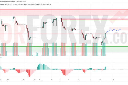 Прогноз Доллар Тенге USD/KZT на 12 июня 2025