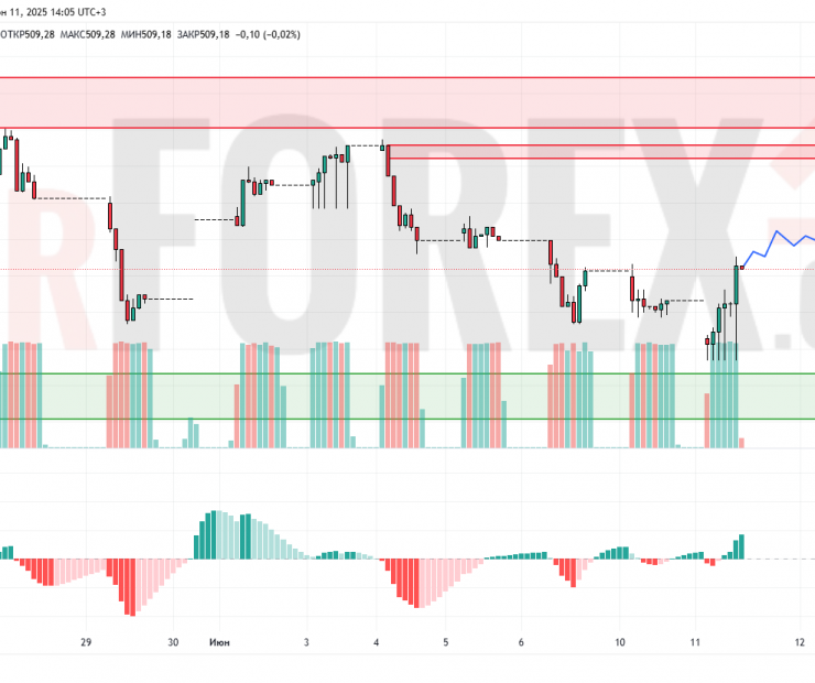 Прогноз Доллар Тенге USD/KZT на 12 июня 2025