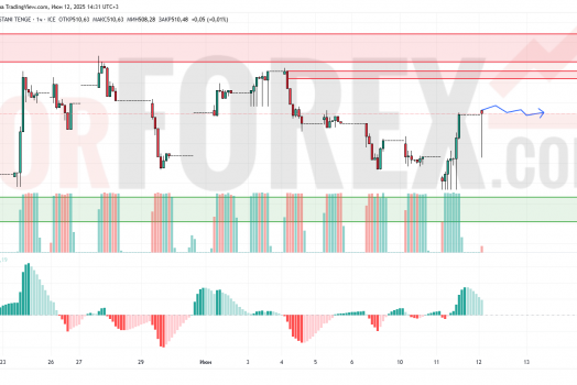 Прогноз Доллар Тенге USD/KZT на 13 июня 2025
