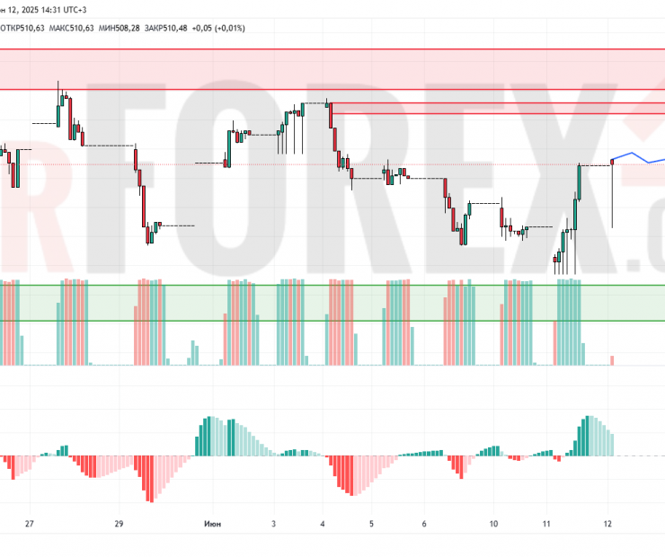 Прогноз Доллар Тенге USD/KZT на 13 июня 2025