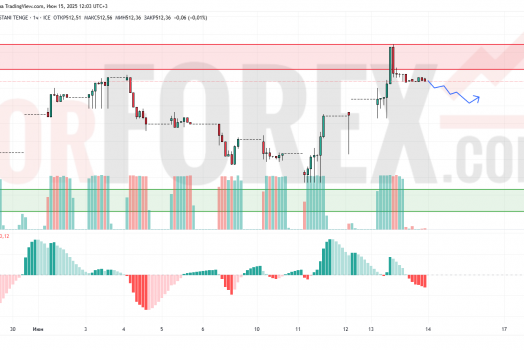 Прогноз Доллар Тенге USD/KZT на 16 июня 2025