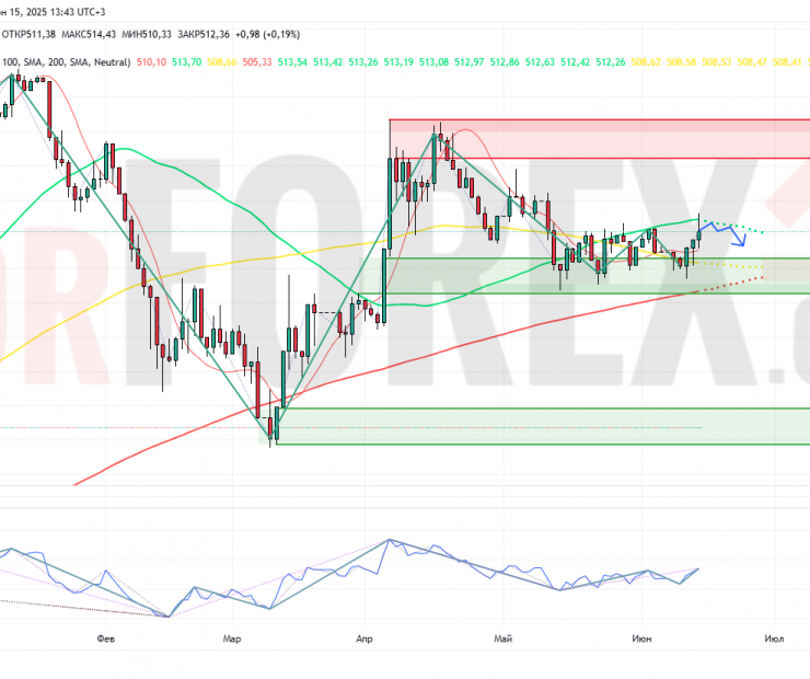 Прогноз Доллар Тенге USD/KZT на неделю 16 — 22 июня 2025