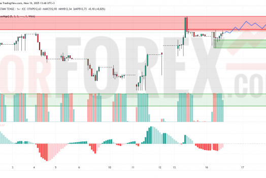 Прогноз Доллар Тенге USD/KZT на 17 июня 2025