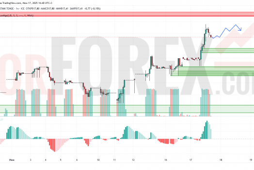 Прогноз Доллар Тенге USD/KZT на 18 июня 2025