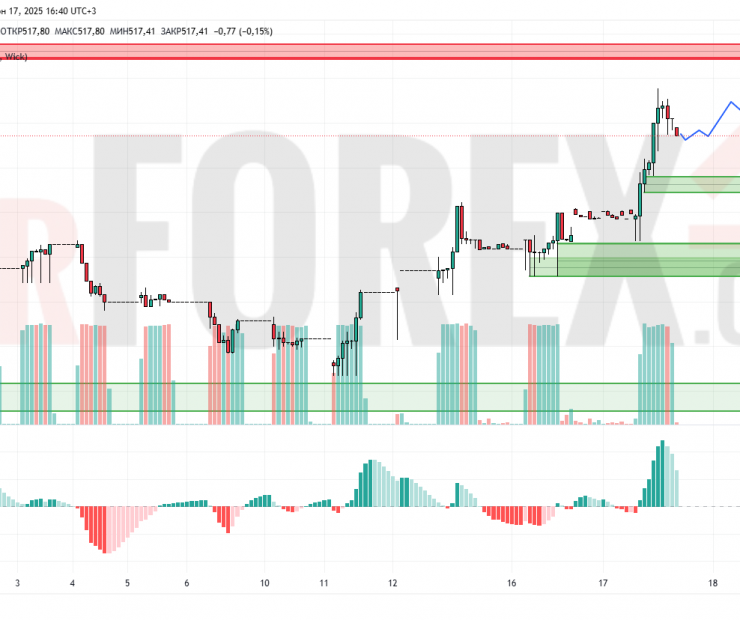 Прогноз Доллар Тенге USD/KZT на 18 июня 2025