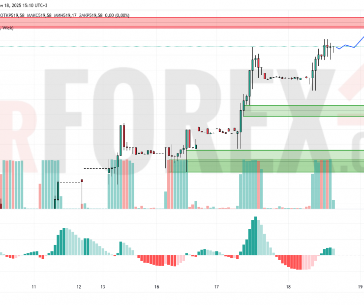 Прогноз Доллар Тенге USD/KZT на 19 июня 2025