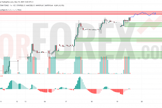 Прогноз Доллар Тенге USD/KZT на 20 июня 2025
