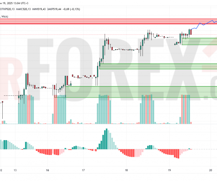 Прогноз Доллар Тенге USD/KZT на 20 июня 2025