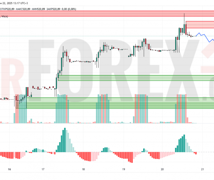 Прогноз Доллар Тенге USD/KZT на 23 июня 2025
